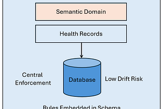 A contextual diagram showing a Semantic Domain layered on top of Health Records database providing rules via embedded schema for central enforcement and low drift risk.