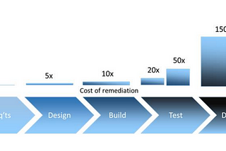 Cost of remediation