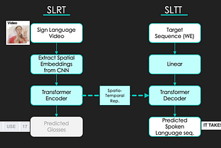 3 Interesting Approaches For Sign Language Translation Using Deep Learning | Part 2