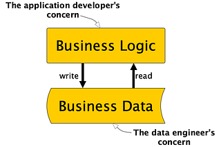 Embracing Simplicity and Composability in Data Engineering