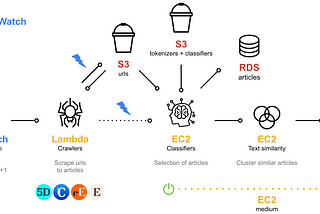 Build a financial newsletter with Deep Learning and AWS — Part 2