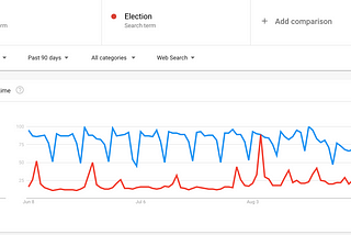 Google Trends: 2020 Presidential Election; R&B Singers Brandy and Monica Break Social Media