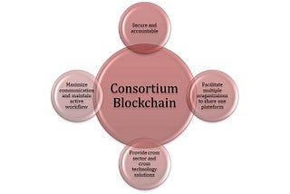 Understanding of Consortium blockchain and how It works?