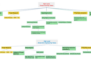 Threat Hunting Series: Detection Engineering VS Threat Hunting