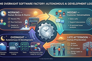 The Overnight Software Factory
