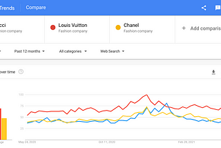 Google Trends：The most popular fashion brands.