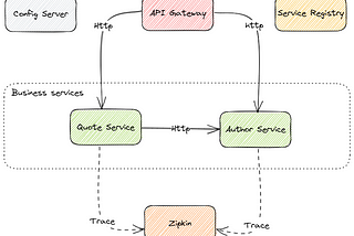 Simplifying Microservices Development with Kotlin and Spring Boot — 1/3