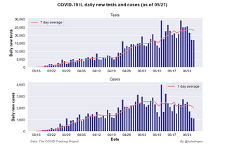 5/27 Illinois COVID-19 Update