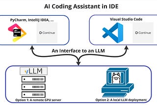 Implementing an AI Coding Assistant for Free and Without Vendor Lock-In — A Step-by-Step Guide