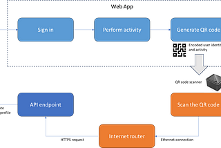 Wireless or Ethernet QR code Scanner Solution