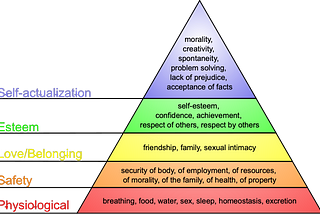Diagram of Maslow’s Hierarchy of Needs — each level builds off the next: Physiological, Safety, Love, Esteem, Self-Actualize