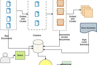 Implementing Advanced RAG in Langchain using RAPTOR