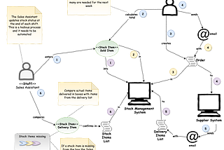 Example of a Domain Story