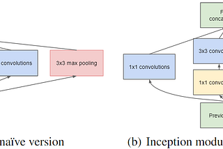 Understanding and Coding Inception Module in Keras