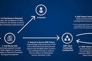 FAQ Kolam Peminjaman (Lending Pool) Komunitas BOB Token