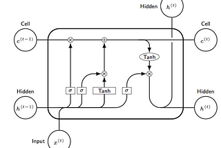 Bi-directional RNN & Basics of LSTM and GRU