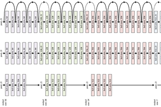 What are deep Residual Networks or Why ResNets are important ?