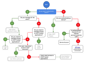 Some more GCP Flowcharts