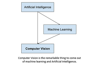 Computer Vision: A Field of Artificial Intelligence