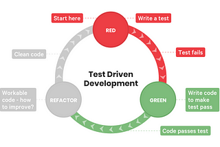 TDD cycle