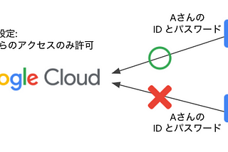 Google Cloud のコンソールや API へのアクセスをアクセス元の IP アドレスで簡単に制限する