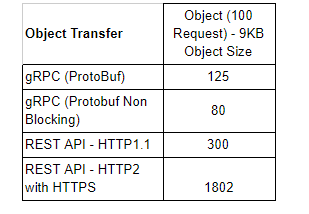 Performance Test — gRPC vs Socket vs REST API