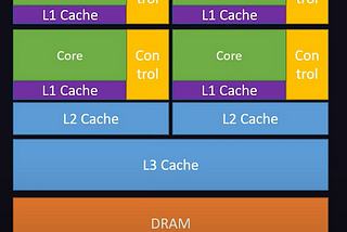 Cache Explained