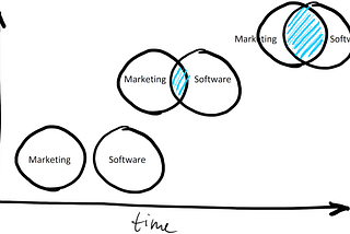 Agile Marketing — Why considering the adaption of agile IT management frameworks can boost your way…