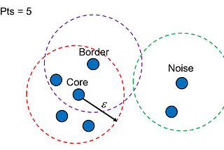 DBSCAN: Density-Based Clustering