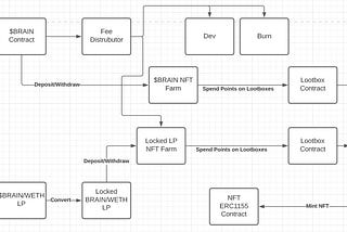 $BRAIN In-depth details and Update