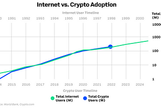 It’s over 200 mln crypto users already, and many more to come
