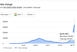 2021 Corona virus infection graph of India