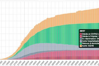 COVID-19 en France — Données au 06/07/2020