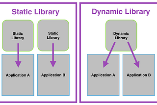 Static Libraries vs. Dynamic Libraries in C