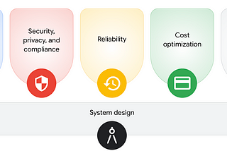 Google Cloud Architecture Framework —  System Design Architecture guidelines