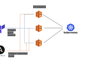 CI/CD Jenkins Integration with Kubernetes , Ansible , Terraform