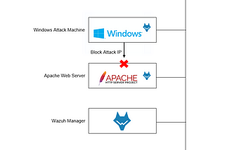Wazuh Active Response — Blocking malicious IPs from an Apache web server
