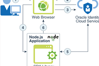 Using SSO with Oracle CX Applications