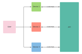 Improving User Security and Authentication Strategies With Proper Device Management (NodeJS…