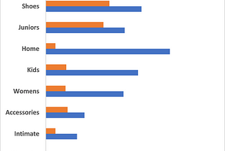 KPI Report on the Sales Data Analysis of Big Group Fashion.