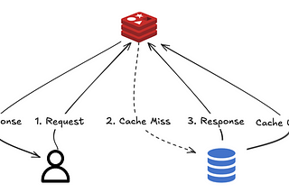 Introduction to Redis: The in-memory powerhouse
