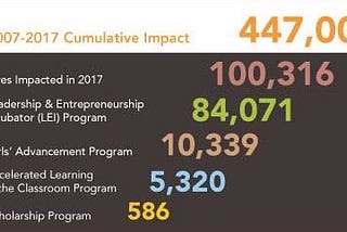 447,000 Lives Impacted to Date — 2017 Impact Report