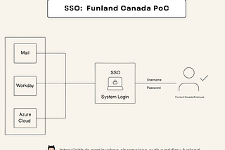 🔑Access with SSO: PoC Funland Canada