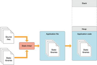 iOS Static? Dyanamic? Framework