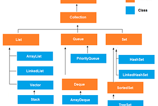 Collection Framework :