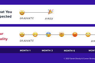 A chart with two horizontal bars to compare the time to get hired for a UX designer. The first bar is short and says “what you expect” to indicate a short amount of time to get hired. The second bar is longer and says “your reality” to represent the long and somewhat emotional rollercoaster that many people experience in their UX job search.