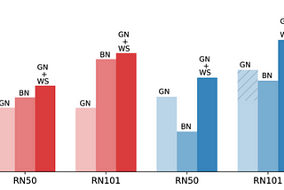 Different Normalization Layers in Deep Learning