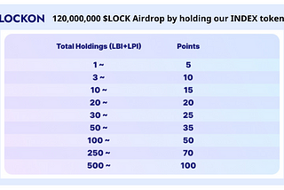 【エアドロップ開催！】LOCKON のINDEXを保有して 120,000,000 $LOCK トークンのエアドロップ キャンペーンに参加しよう！