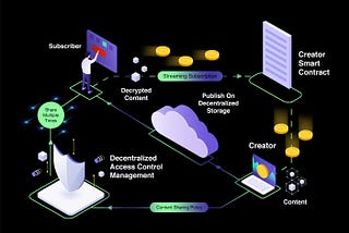 Creaton’s Core Architecture: Powered by cutting edge Web 3.0 tools, our creators publish and monetize their content and are open to endless possibilities of the upcoming unstoppable creator economy.