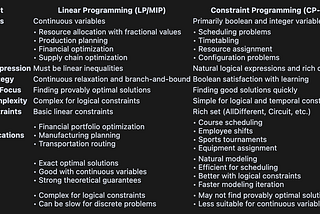 Optimizing University Course Scheduling: A Constraint Programming Approach